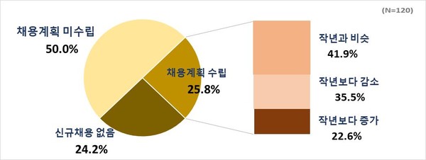 500대 대기업 2020년 하반기 신규채용 계획(제공=한경연)