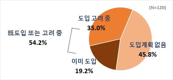 하반기 언택트 채용도입 현황 (제공=한경연)