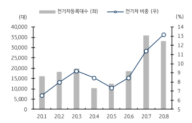 독일의 전기차 등록대수 및 전기차 비중. (제공=KB증권)