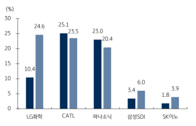 세계 자동차배터리 시장 점유율. (제공=KB증권)
