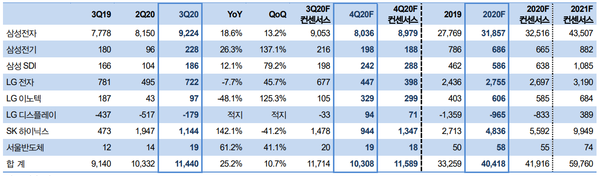 IT 대형기업, 영업이익 전망(단위: 십억원). (제공=대신증권)