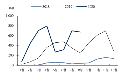 수소차 넥쏘 판매량 추이. (제공=KB증권)