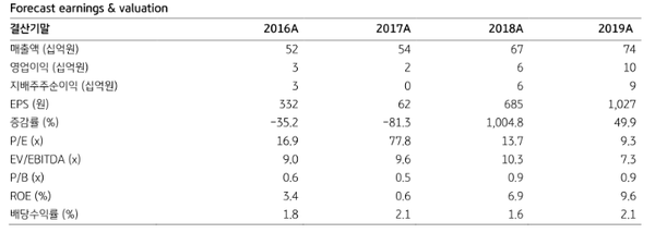 예상수익과 밸류에이션. (제공=KB증권)