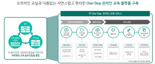 KT 온라인 교육 플랫폼 개요 (제공=KT)