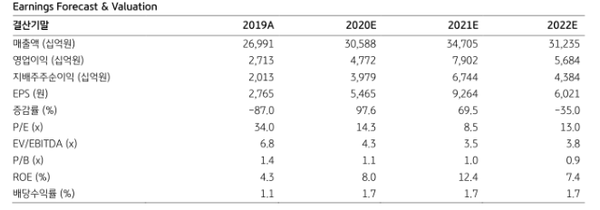 예상 수익&밸류에이션. (제공=KB증권)