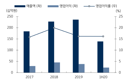 연간 실적 추이. (제공=KB증권)