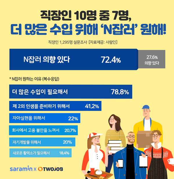 (제공=사람인‧오투잡)