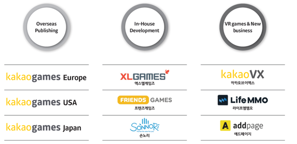 카카오게임즈 주요 자회사: 연결 자회사 15개, 지분법 인식 회사 9개, 지분투자 회사 16개. (제공=SK증권)