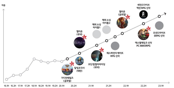 카카오게임즈 주요 신작 라인업: 2021년까지 10개 이상의 신작 라인업 보유 & 엘리온, 오딘 등의 대작 상당수 보유. (제공=SK증권)