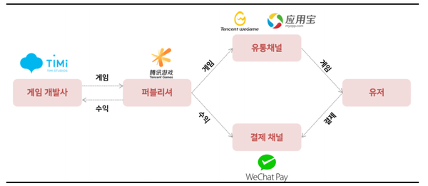 텐센트 게임 산업 밸류체인 안에서 수직 계열화 성공. (제공=SK증권)