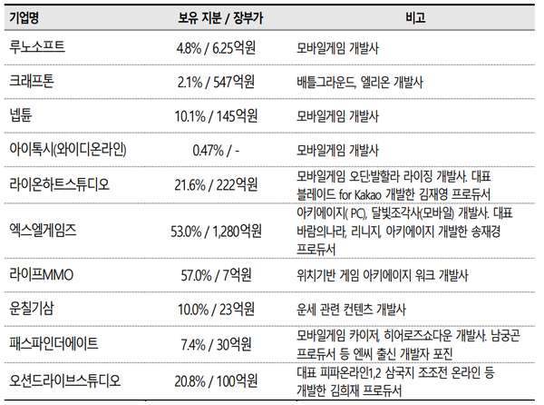 카카오게임즈 주요 지분투자 게임사 현황. (제공=SK증권)