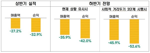 주요 골목상권 업종 전년 동기 대비 실적‧전망 (제공=전경련)