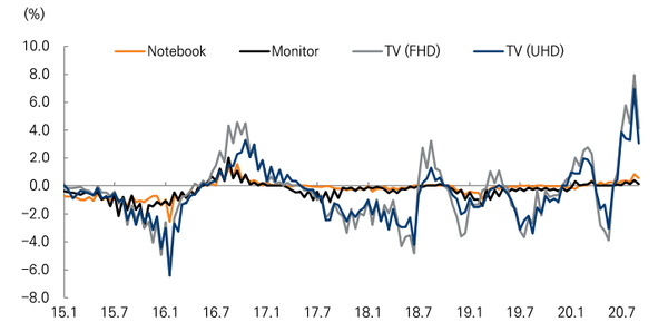 LCD 패널 가격 변동률 추이. (제공=미래에셋대우)