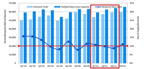 글로벌 LCD 수요/공급 전망->'21년 상반기까지 타이트한 수급. (제공=미래에셋대우)