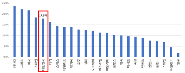 OECD 가입국 한계기업 비중 (제공=전경련) (자료= 캐피탈IQ 사용해 산출)