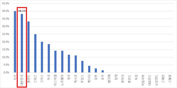 서비스업 한계기업 비중(2019년 기준) (자료= 캐피탈IQ 사용해 산출)