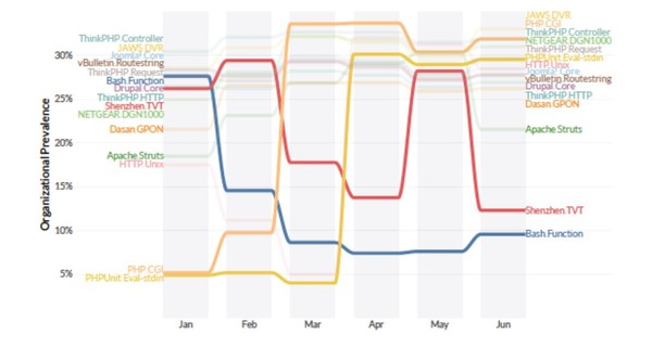 2020년 상반기 월별 가장 널리 사용되는 IPS 탐지 (제공=포티넷코리아)