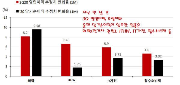 최근 한 달간 펀더멘털이 양호한 업종. (제공=SK증권)