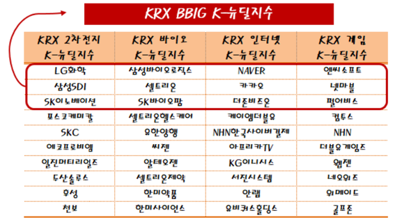 KRX BBIG K-뉴딜지수와 각 산업별 지수의 구성종목. (제공=SK증권)