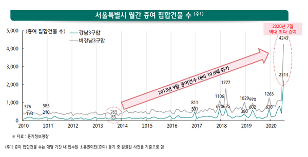 서울 집합건물의 증여(2010년 ~ 2020년). (제공=하나금융경영연구소)