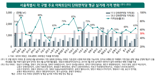 서울 주요 아파트의 실거래가 변화. (제공=하나금융경영연구소)