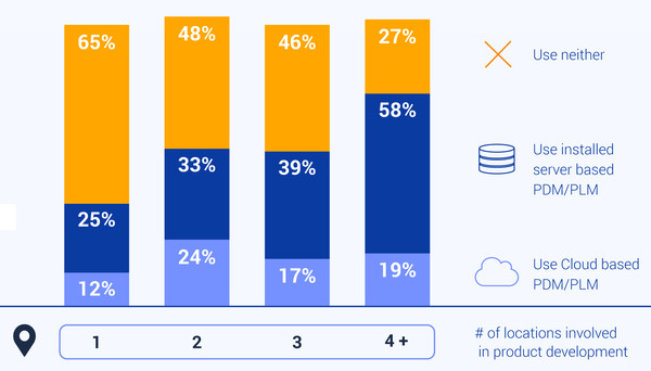 제품 개발 부서 위치별 PLM PDM 사용 현황 (제공=PTC코리아)