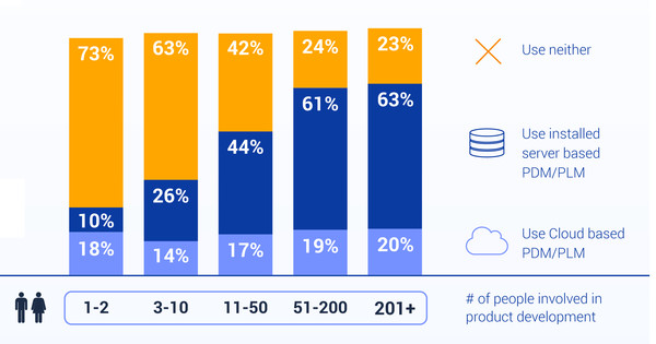 제품 개발팀 규모별 PLM PDM 사용 현황  (제공=PTC코리아)