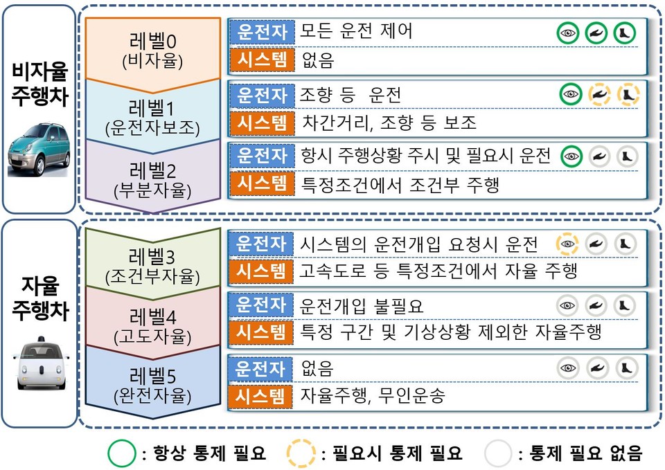 자율주행차 개념(출처= 국제자동차기술자협회 자율주행 표준 J3016)