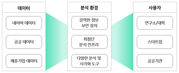 네이버 클라우드 데이터 샌드박스 개념도 (제공=네이버)