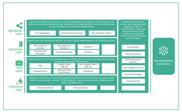 분산형 금융 스택. (제공=크립토닷컴‧보스턴 컨설팅 그룹)