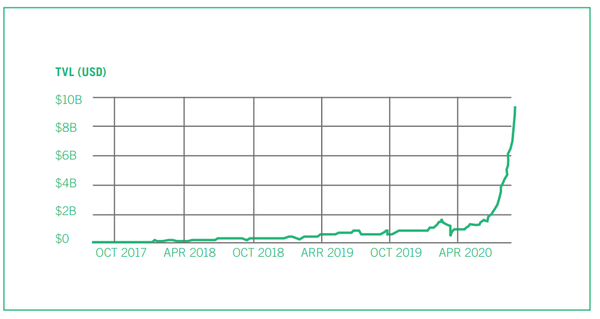 디파이 내 총 예치자산. (제공=크립토닷컴‧보스턴 컨설팅 그룹)