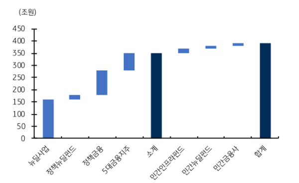 한국판 뉴딜에 공급될 것으로 예상되는 자금의 구성. (제공=KB증권)