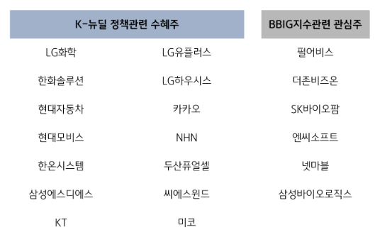 K-뉴딜관련 KB증권 추천종목 20선. (제공=KB증권)