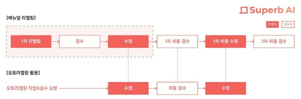 ‘슈퍼브에이아이 스위트’ 오토라벨링을 통한 데이터 라벨링 작업 간소화 도표 (제공=슈퍼브에이아이)