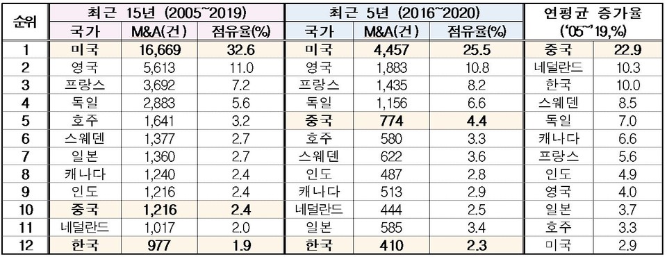 글로벌 IT산업 M&A 시장 점유율 주요국 순위 (자료= S&P 캐피탈IQ)※ 주: 2020년은 1~8월 데이터 취합