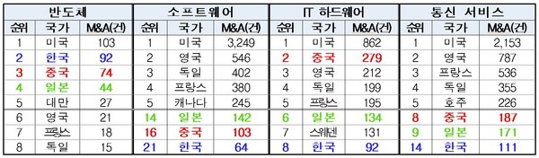 글로벌 IT산업 분야별 M&A 현황 (2016~2020) (자료= S&P 캐피탈IQ, 1~5위까지 표기, 5위 이후는 한·중·일 순위 표기)