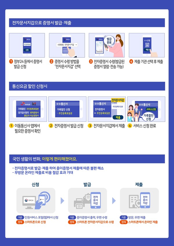 전자증명서 안내 및 이용 방법 (제공=행안부)