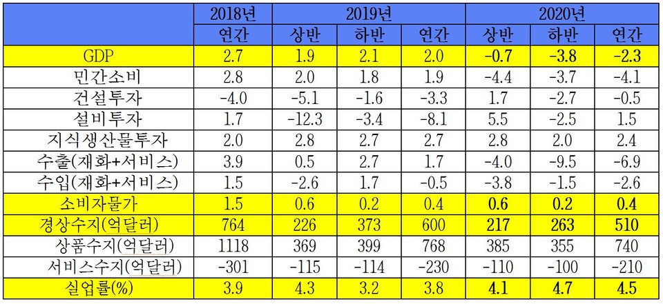 2020년 국내 경제전망 (단위: 전년동기대비(%), 억달러(국제수지부문)) (제공=한경연)