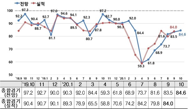 종합경기 BSI 추이 (제공=한경연)