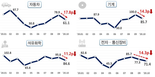 주요 업종별 BSI 전망치 추이 (2020.1~2020.10) (제공=한경연)