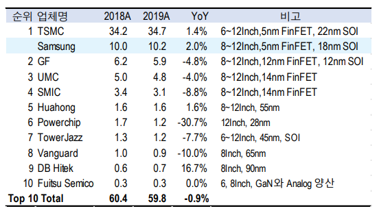 전세계 파운드리 업체 매출 순위. (제공=KTB증권)
