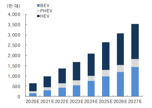 중장기 전기차 시장은 폭발적 성장세 지속. (제공=대신증권)