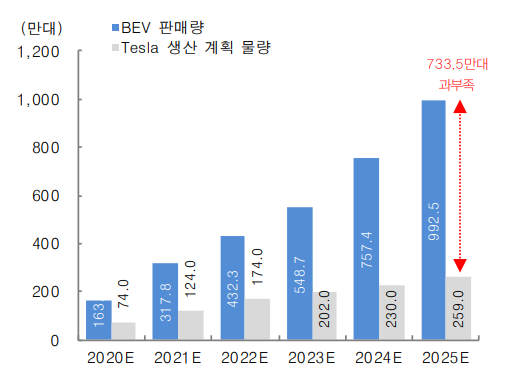 전기차 (BEV+PHEV) 산업수요 대비 Tesla 중장기 Capa 는 과부족. (제공=대신증권)