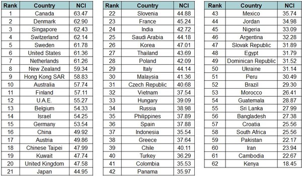 IPS 국가경쟁력 순위 (제공=IPS)