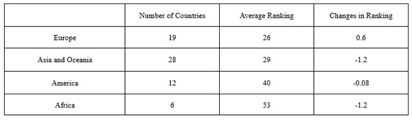 지역별 순위 변동 (제공=IPS)