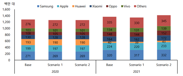 시나리오별 제조사 출하량 전망. (제공=SK증권)
