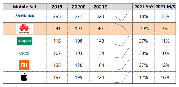 스마트폰 세트사 출하량 변화. (제공=SK증권)