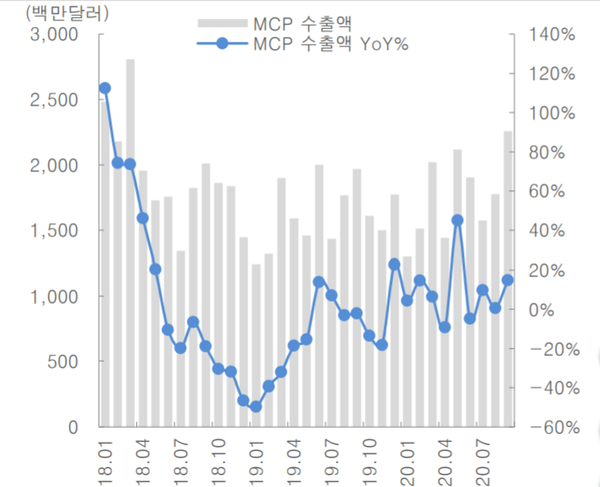 9월 MCP +27% mom, +15% yoy. (제공=대신증권)