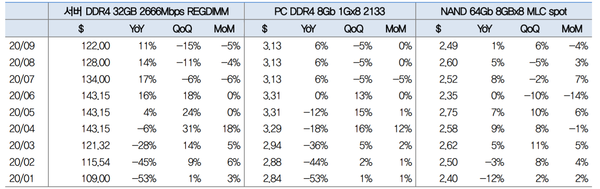 주요 제품 월별 가격 추이. (제공=대신증권)