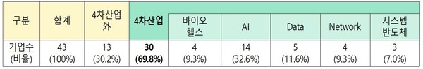 4차 산업혁명 분야 신청현황 (제공=중소벤처기업부)